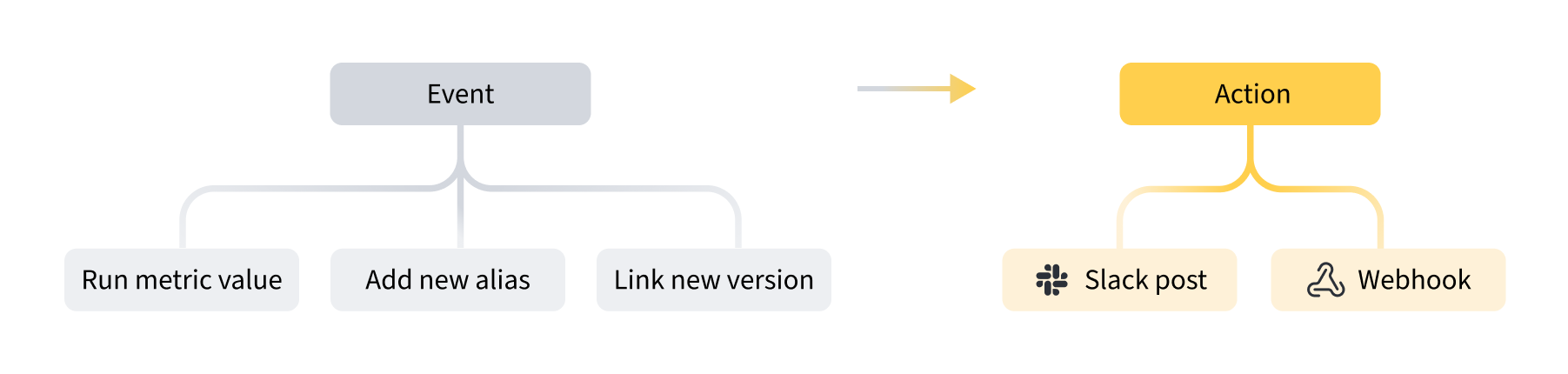 Diagram showing the relationship between automation events and actions