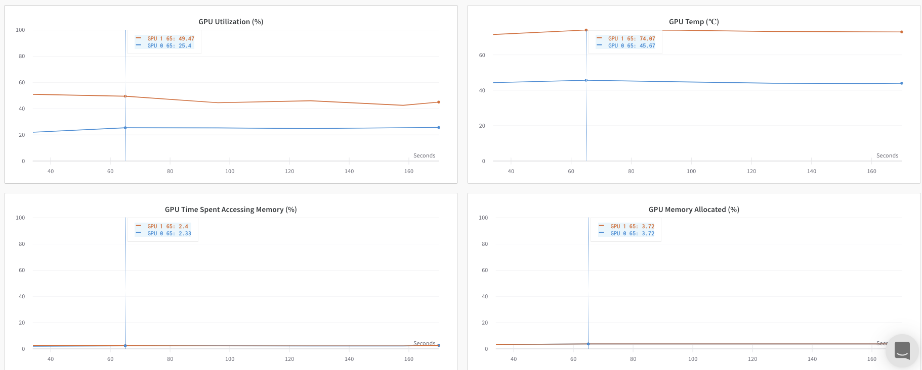 Workspace that shows four line plot panels. From left to right the plots are: GPU Utilization (%), GPU Temp (C), GPU Time Spent Accessing Memory (%), and GPU Memory Allocated (%)